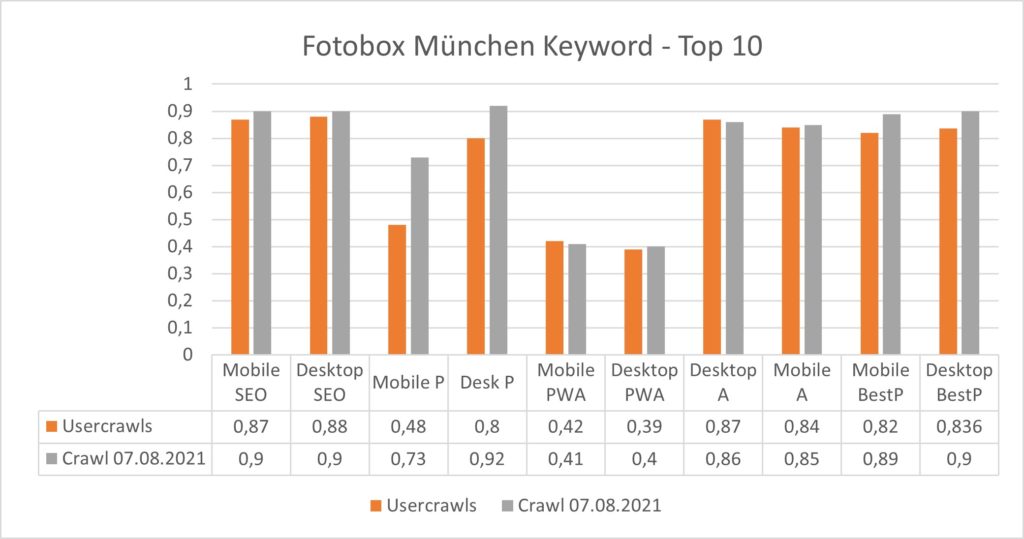 Fotobox München Top 10