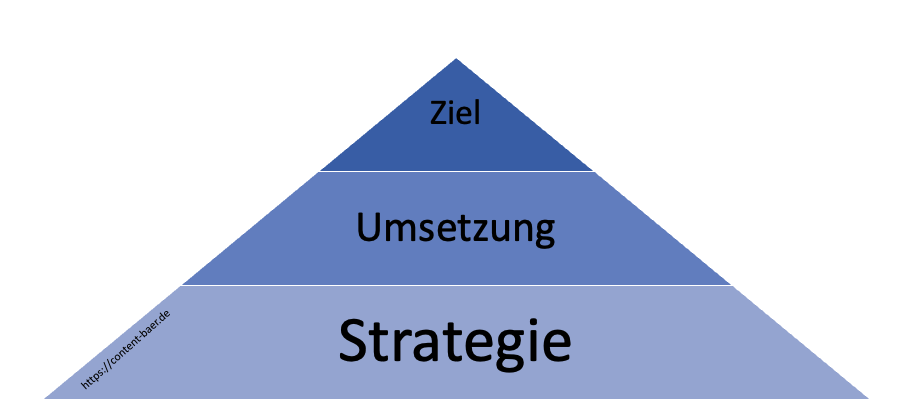 SEO Strategieplanung 3 Phasen Pyramide