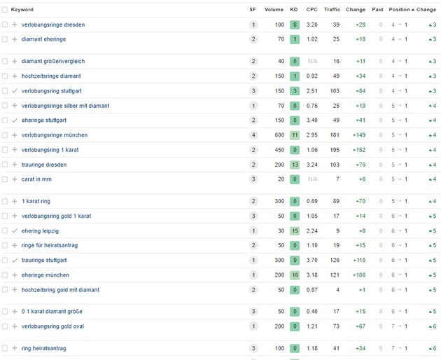 Keyword Entwicklung